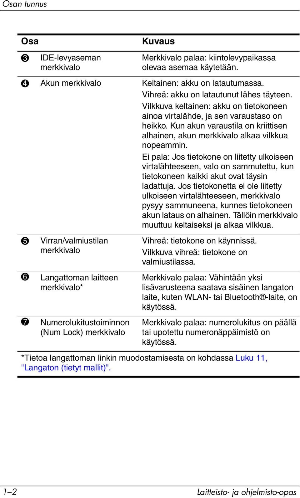 Ei pala: Jos tietokone on liitetty ulkoiseen virtalähteeseen, valo on sammutettu, kun tietokoneen kaikki akut ovat täysin ladattuja.