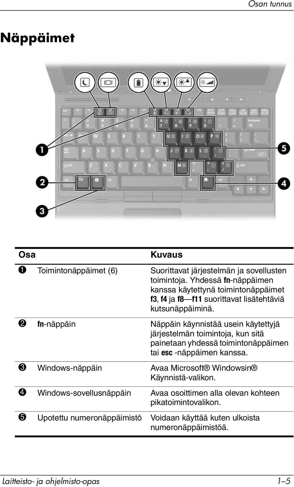 2 fn-näppäin Näppäin käynnistää usein käytettyjä järjestelmän toimintoja, kun sitä painetaan yhdessä toimintonäppäimen tai esc -näppäimen kanssa.