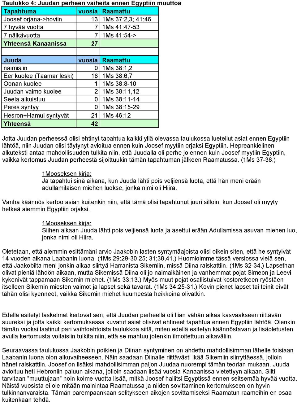 syntyy 0 1Ms 38:15-29 Hesron+Hamul syntyvät 21 1Ms 46:12 Yhteensä 42 Jotta Juudan perheessä olisi ehtinyt tapahtua kaikki yllä olevassa taulukossa luetellut asiat ennen Egyptiin lähtöä, niin Juudan