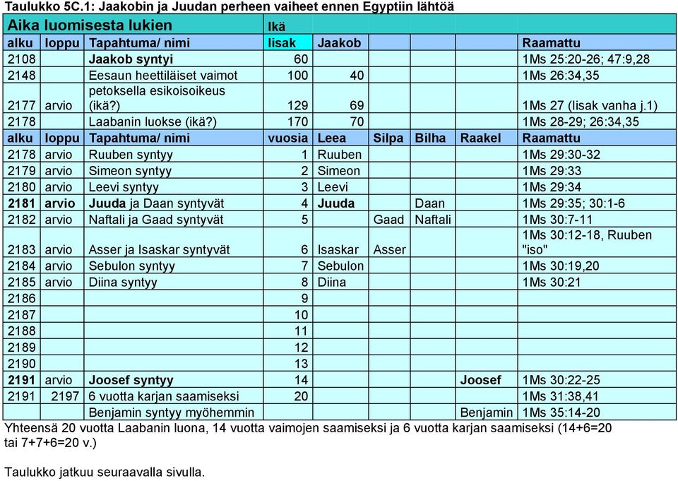 heettiläiset vaimot 100 40 1Ms 26:34,35 2177 arvio petoksella esikoisoikeus (ikä?) 129 69 1Ms 27 (Iisak vanha j.1) 2178 Laabanin luokse (ikä?