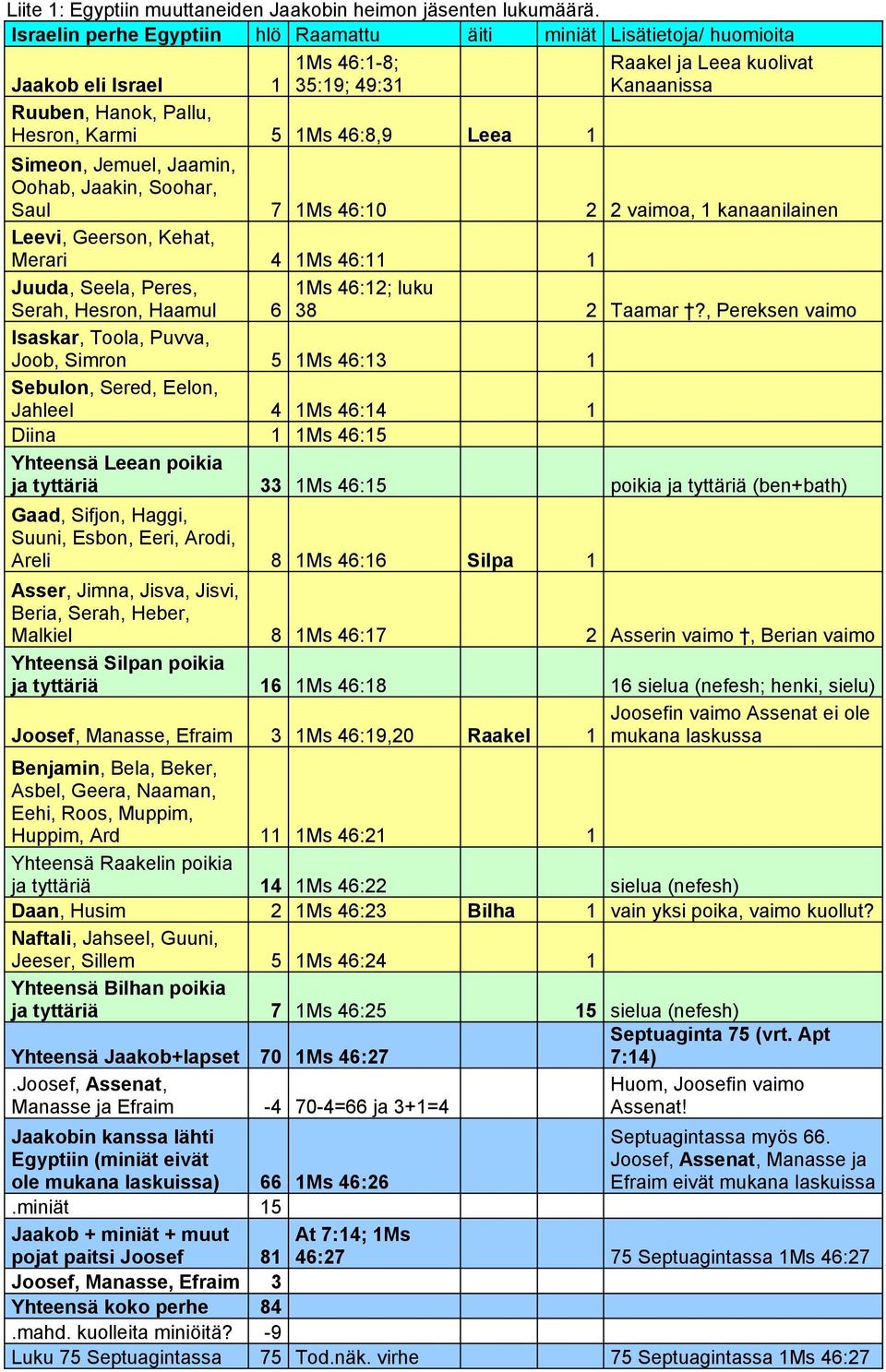 Kanaanissa Simeon, Jemuel, Jaamin, Oohab, Jaakin, Soohar, Saul 7 1Ms 46:10 2 2 vaimoa, 1 kanaanilainen Leevi, Geerson, Kehat, Merari 4 1Ms 46:11 1 Juuda, Seela, Peres, 1Ms 46:12; luku Serah, Hesron,