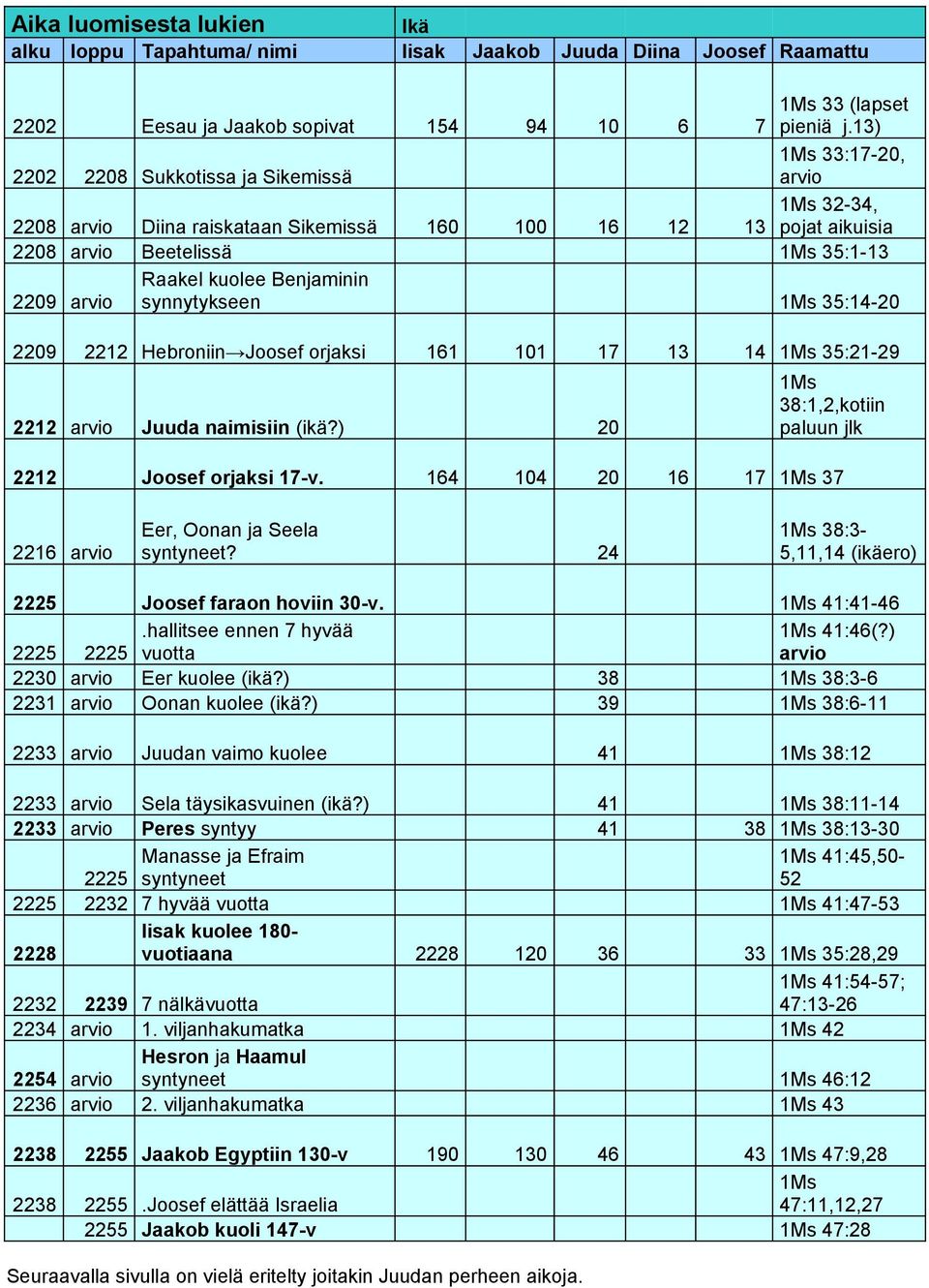2209 arvio synnytykseen 1Ms 35:14-20 2209 2212 Hebroniin Joosef orjaksi 161 101 17 13 14 1Ms 35:21-29 2212 arvio Juuda naimisiin (ikä?) 20 1Ms 38:1,2,kotiin paluun jlk 2212 Joosef orjaksi 17-v.