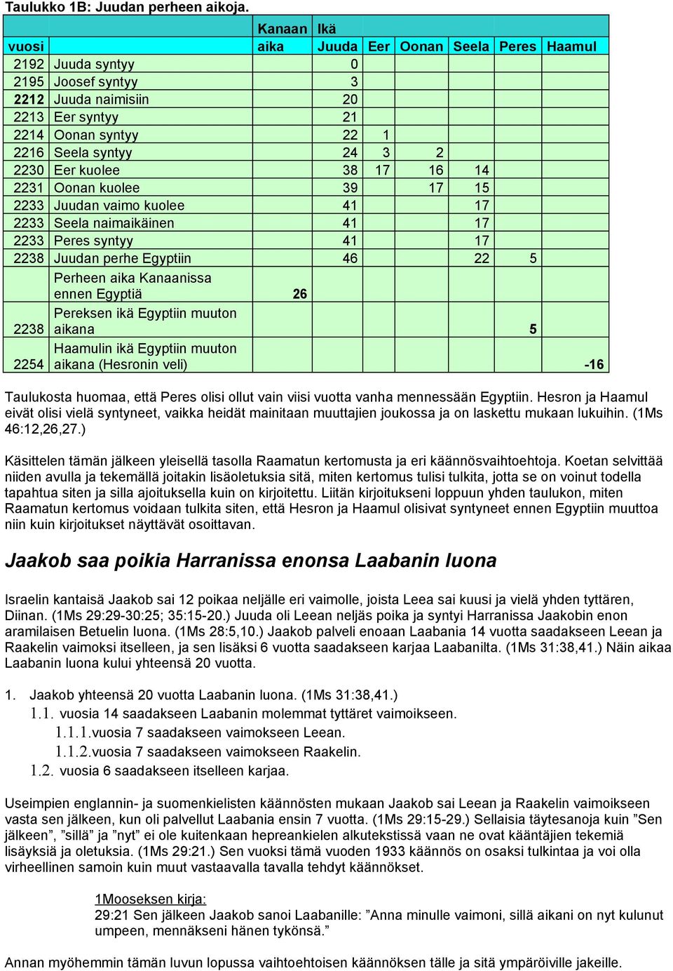 kuolee 38 17 16 14 2231 Oonan kuolee 39 17 15 2233 Juudan vaimo kuolee 41 17 2233 Seela naimaikäinen 41 17 2233 Peres syntyy 41 17 2238 Juudan perhe Egyptiin 46 22 5 Perheen aika Kanaanissa ennen