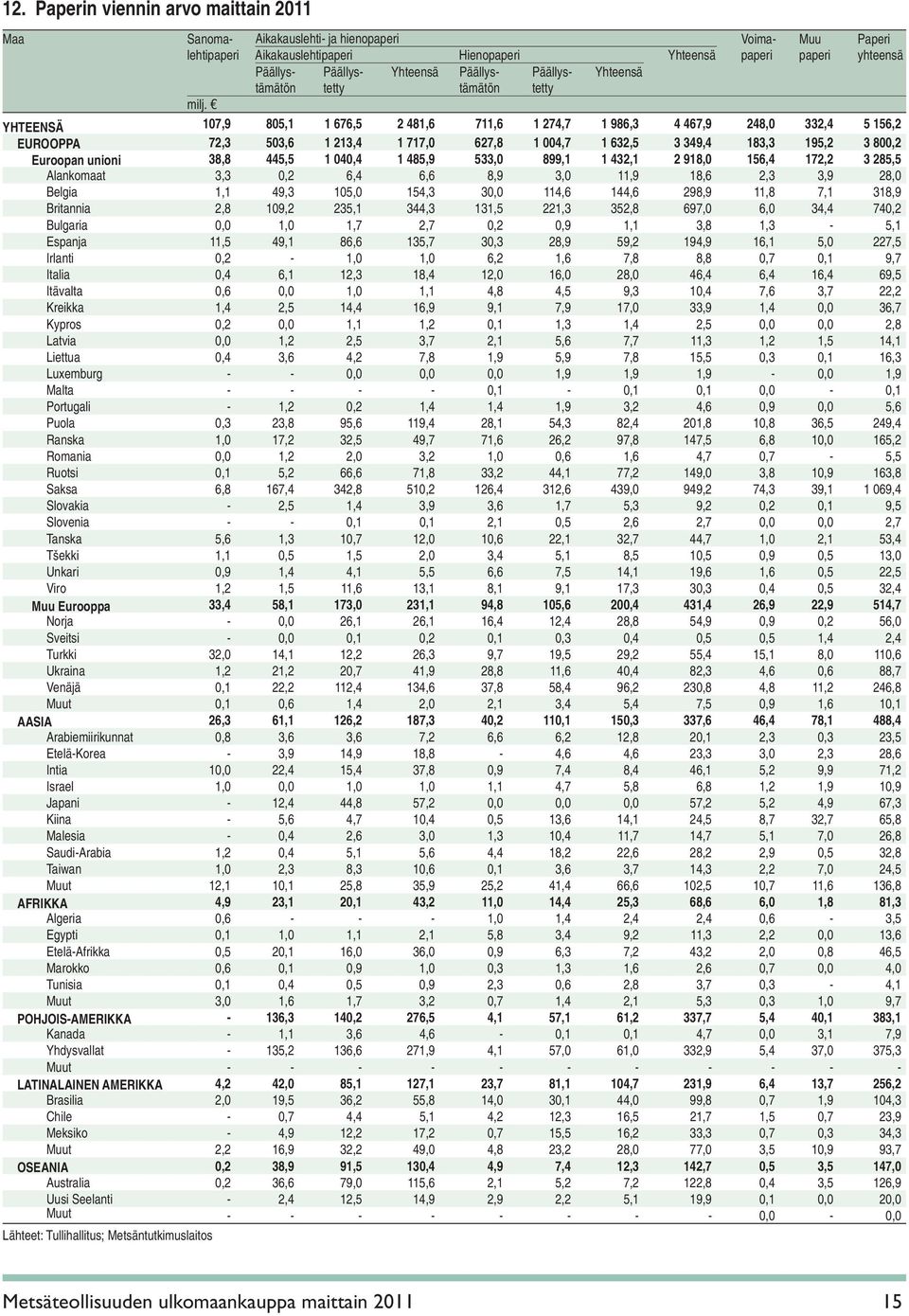 YHTEENSÄ 107,9 805,1 1 676,5 2 481,6 711,6 1 274,7 1 986,3 4 467,9 248,0 332,4 5 156,2 EUROOPPA 72,3 503,6 1 213,4 1 717,0 627,8 1 004,7 1 632,5 3 349,4 183,3 195,2 3 800,2 Euroopan unioni 38,8 445,5