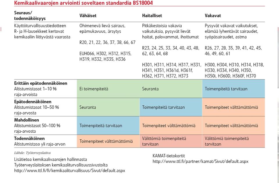 Haitalliset Vakavat Ohimenevä lievä sairaus, epämukavuus, ärsytys R20, 21, 22, 36, 37, 38, 66, 67 EUH066, H302, H312, H315, H319, H332, H335, H336 Pitkäkestoisia vakavia vaikutuksia, pysyvät lievät