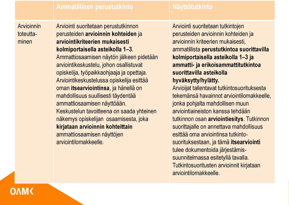 Arviointikeskustelussa opiskelija esittää oman itsearviointinsa, ja hänellä on mahdollisuus suullisesti täydentää ammattiosaamisen näyttöään.