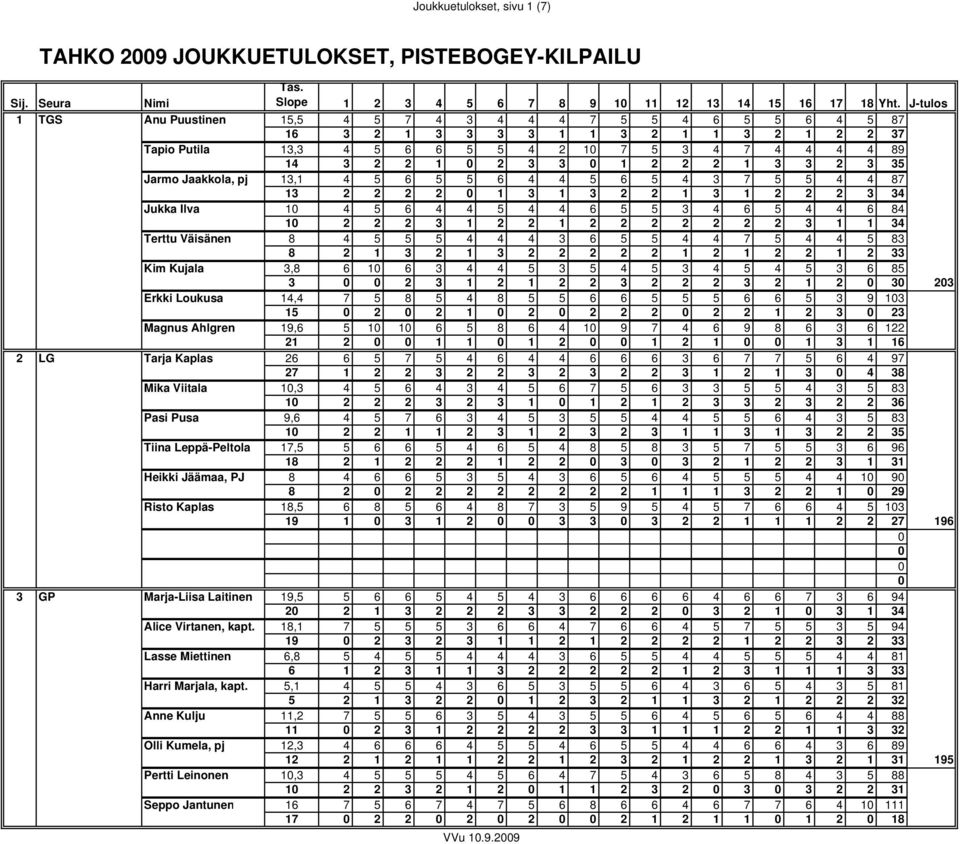3 2 3 35 Jarmo Jaakkola, pj 13,1 4 5 6 5 5 6 4 4 5 6 5 4 3 7 5 5 4 4 87 13 2 2 2 2 1 3 1 3 2 2 1 3 1 2 2 2 3 34 Jukka Ilva 1 4 5 6 4 4 5 4 4 6 5 5 3 4 6 5 4 4 6 84 1 2 2 2 3 1 2 2 1 2 2 2 2 2 2 2 3 1