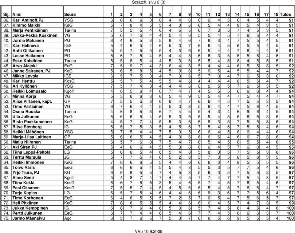 Jorma Mahanen PG 6 4 6 5 3 5 6 4 6 7 6 3 4 7 5 5 4 5 91 41. Kari Helineva IGS 5 4 6 5 4 6 5 3 7 6 6 4 5 6 5 5 4 5 91 42. Antti Ollikainen PG 5 5 7 5 5 5 4 3 6 6 5 4 4 7 6 4 4 6 91 43.