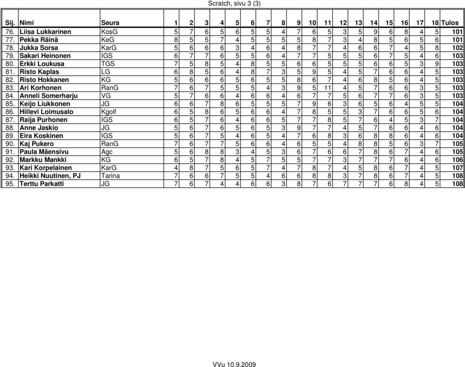 Erkki Loukusa TGS 7 5 8 5 4 8 5 5 6 6 5 5 5 6 6 5 3 9 13 81. Risto Kaplas LG 6 8 5 6 4 8 7 3 5 9 5 4 5 7 6 6 4 5 13 82. Risto Hokkanen KG 5 6 6 6 5 6 5 5 8 6 7 4 6 8 5 6 4 5 13 83.