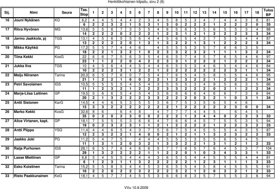 1 3 1 2 2 2 3 34 19 Mikko Käyhkö PG 17,2 5 5 7 4 4 6 4 5 5 5 3 5 7 6 6 3 5 18 2 2 1 3 2 1 2 3 3 2 3 2 1 1 1 3 2 34 2 Tiina Kekki KosG 22 6 6 7 5 6 3 5 4 6 5 7 4 5 7 6 5 4 6 97 23 1 1 2 2 4 2 2 3 3 1