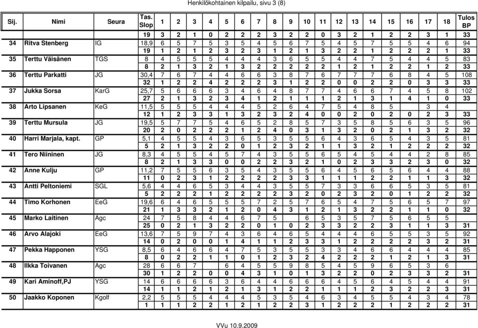 6 7 7 7 6 8 4 5 18 32 1 2 2 4 2 2 2 3 1 2 2 2 2 3 3 33 37 Jukka Sorsa KarG 25,7 5 6 6 6 3 4 6 4 8 7 7 4 6 6 7 4 5 8 12 27 2 1 3 2 3 4 1 2 1 1 1 2 1 3 1 4 1 33 38 Arto Lipsanen KeG 11,5 5 5 5 4 4 4 5