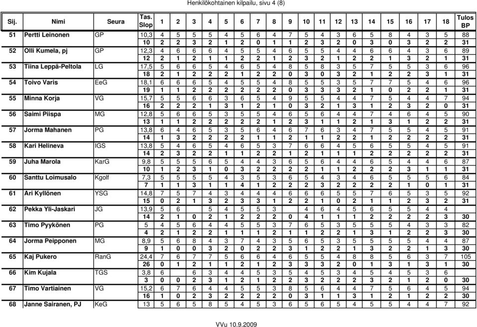 3 3 2 1 2 2 3 1 31 54 Toivo Varis EeG 18,1 6 6 6 5 4 5 5 4 8 5 5 3 5 7 7 5 4 6 96 19 1 1 2 2 2 2 2 2 3 3 3 2 1 2 2 1 31 55 Minna Korja VG 15,7 5 5 6 6 3 6 5 4 9 5 5 4 4 7 5 4 4 7 94 16 2 2 2 1 3 1 2