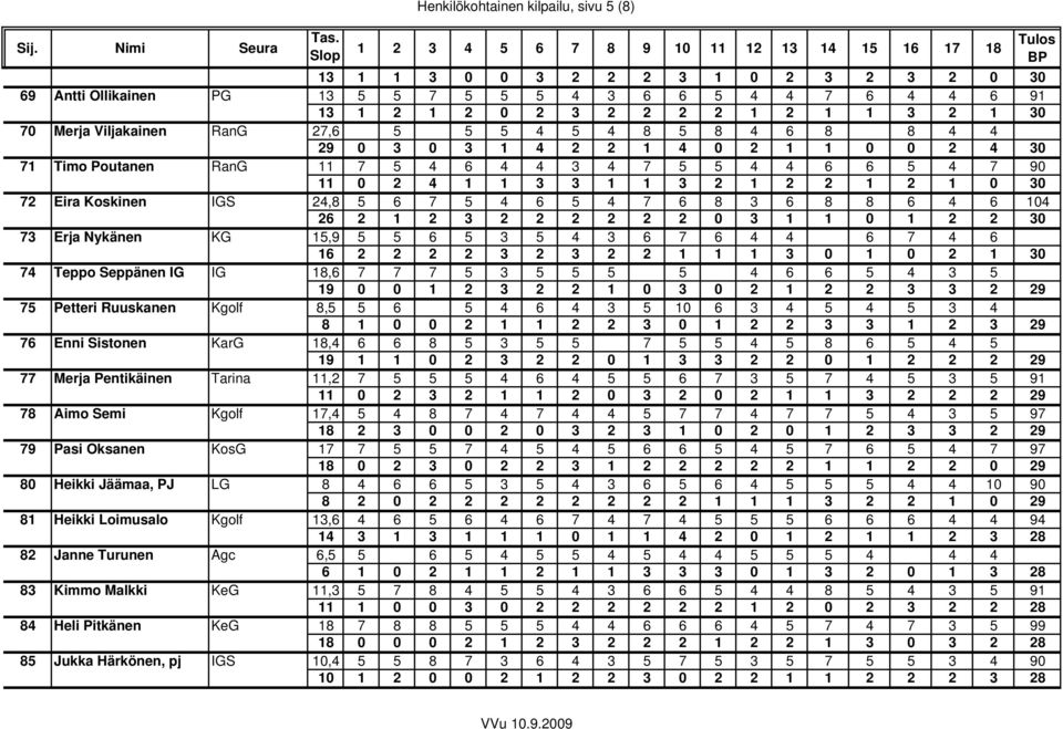 2 4 1 1 3 3 1 1 3 2 1 2 2 1 2 1 3 72 Eira Koskinen IGS 24,8 5 6 7 5 4 6 5 4 7 6 8 3 6 8 8 6 4 6 14 26 2 1 2 3 2 2 2 2 2 2 3 1 1 1 2 2 3 73 Erja Nykänen KG 15,9 5 5 6 5 3 5 4 3 6 7 6 4 4 6 7 4 6 16 2