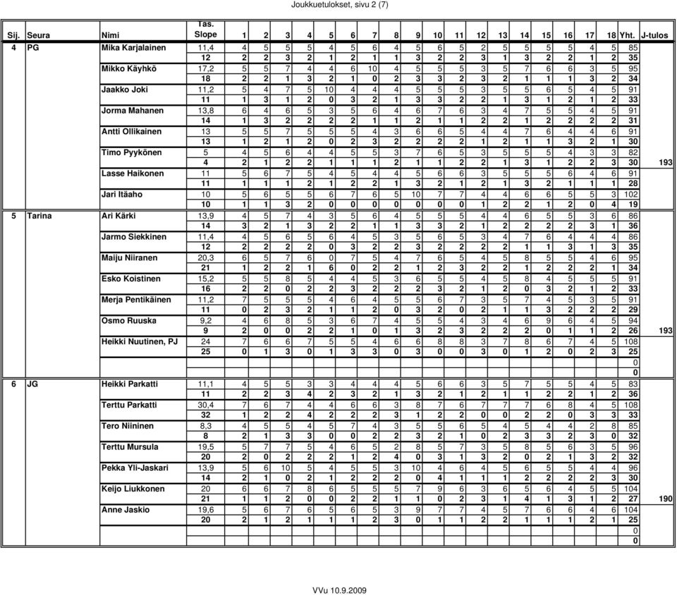 1 1 1 3 2 34 Jaakko Joki 11,2 5 4 7 5 1 4 4 4 5 5 5 3 5 5 6 5 4 5 91 11 1 3 1 2 3 2 1 3 3 2 2 1 3 1 2 1 2 33 Jorma Mahanen 13,8 6 4 6 5 3 5 6 4 6 7 6 3 4 7 5 5 4 5 91 14 1 3 2 2 2 2 1 1 2 1 1 2 2 1 2