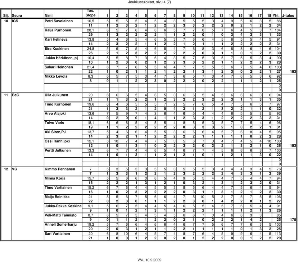 4 3 3 1 33 Kari Helineva 13,8 5 4 6 5 4 6 5 3 7 6 6 4 5 6 5 5 4 5 91 14 2 3 2 2 1 1 2 2 1 2 1 1 1 2 2 2 2 2 31 Eira Koskinen 24,8 5 6 7 5 4 6 5 4 7 6 8 3 6 8 8 6 4 6 14 26 2 1 2 3 2 2 2 2 2 2 3 1 1 1