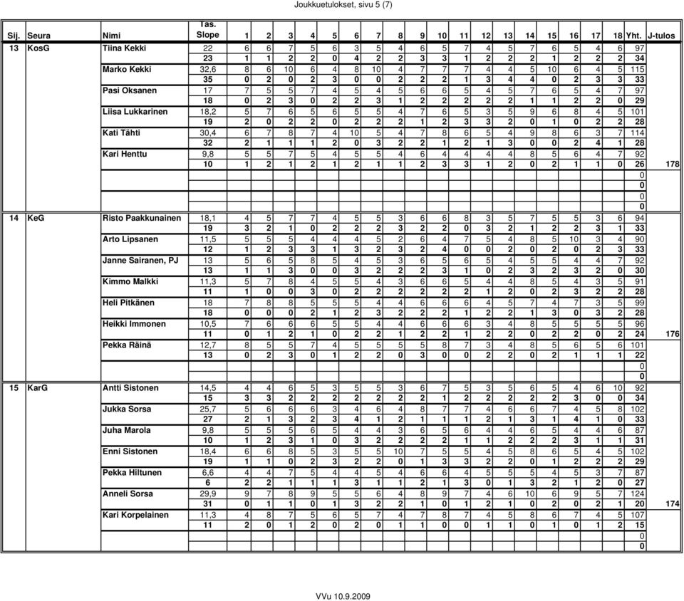Pasi Oksanen 17 7 5 5 7 4 5 4 5 6 6 5 4 5 7 6 5 4 7 97 18 2 3 2 2 3 1 2 2 2 2 2 1 1 2 2 29 Liisa Lukkarinen 18,2 5 7 6 5 6 5 5 4 7 6 5 3 5 9 6 8 4 5 11 19 2 2 2 2 2 2 1 2 3 3 2 1 2 2 28 Kati Tähti