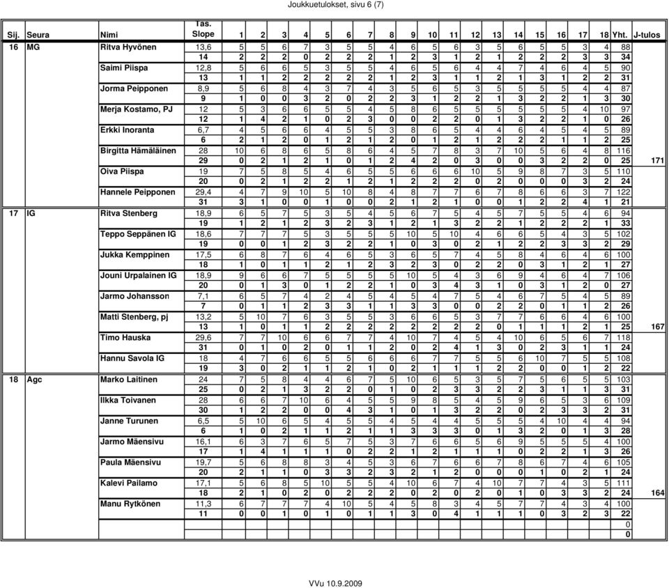 3 1 2 2 31 Jorma Peipponen 8,9 5 6 8 4 3 7 4 3 5 6 5 3 5 5 5 5 4 4 87 9 1 3 2 2 2 3 1 2 2 1 3 2 2 1 3 3 Merja Kostamo, PJ 12 5 3 6 6 5 5 4 5 8 6 5 5 5 5 5 5 4 1 97 12 1 4 2 1 2 3 2 2 1 3 2 2 1 26
