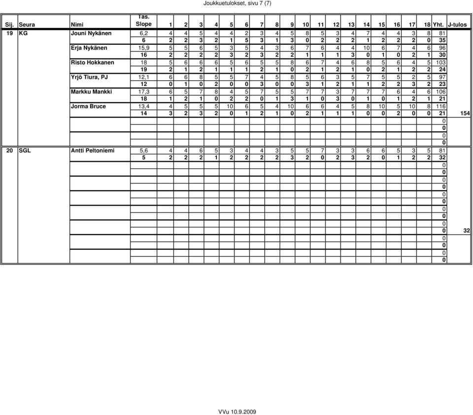 2 1 3 Risto Hokkanen 18 5 6 6 6 5 6 5 5 8 6 7 4 6 8 5 6 4 5 13 19 2 1 2 1 1 1 2 1 2 1 2 1 2 1 2 2 24 Yrjö Tiura, PJ 12,1 6 6 8 5 5 7 4 5 8 5 6 3 5 7 5 5 2 5 97 12 1 2 3 3 1 2 1 1 2 2 3 2 23