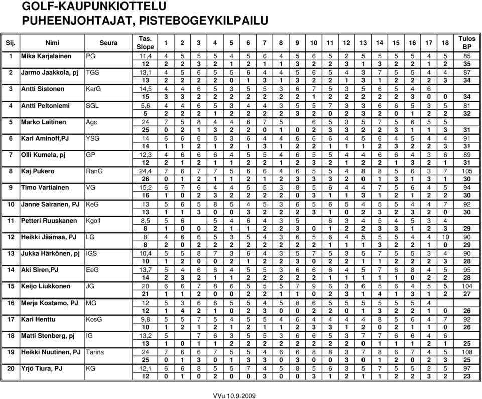 4 5 6 5 5 6 4 4 5 6 5 4 3 7 5 5 4 4 87 13 2 2 2 2 1 3 1 3 2 2 1 3 1 2 2 2 3 34 3 Antti Sistonen KarG 14,5 4 4 6 5 3 5 5 3 6 7 5 3 5 6 5 4 6 15 3 3 2 2 2 2 2 2 2 1 2 2 2 2 2 3 34 4 Antti Peltoniemi