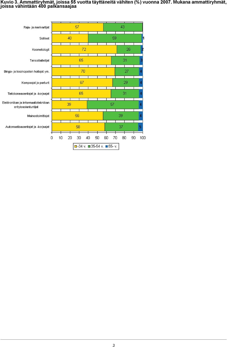 täyttäneitä vähiten (%) vuonna