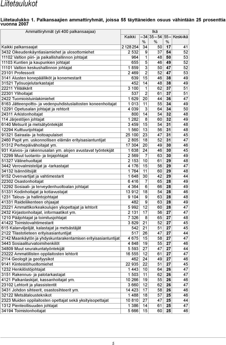 34 50 17 41 3432 Oikeudenkäyntiasiamiehet ja ulosottomiehet 2 532 9 37 54 52 11102 Valtion piiri- ja paikallishallinnon johtajat 964 1 48 50 53 11103 Kuntien ja kaupunkien johtajat 655 5 46 49 52