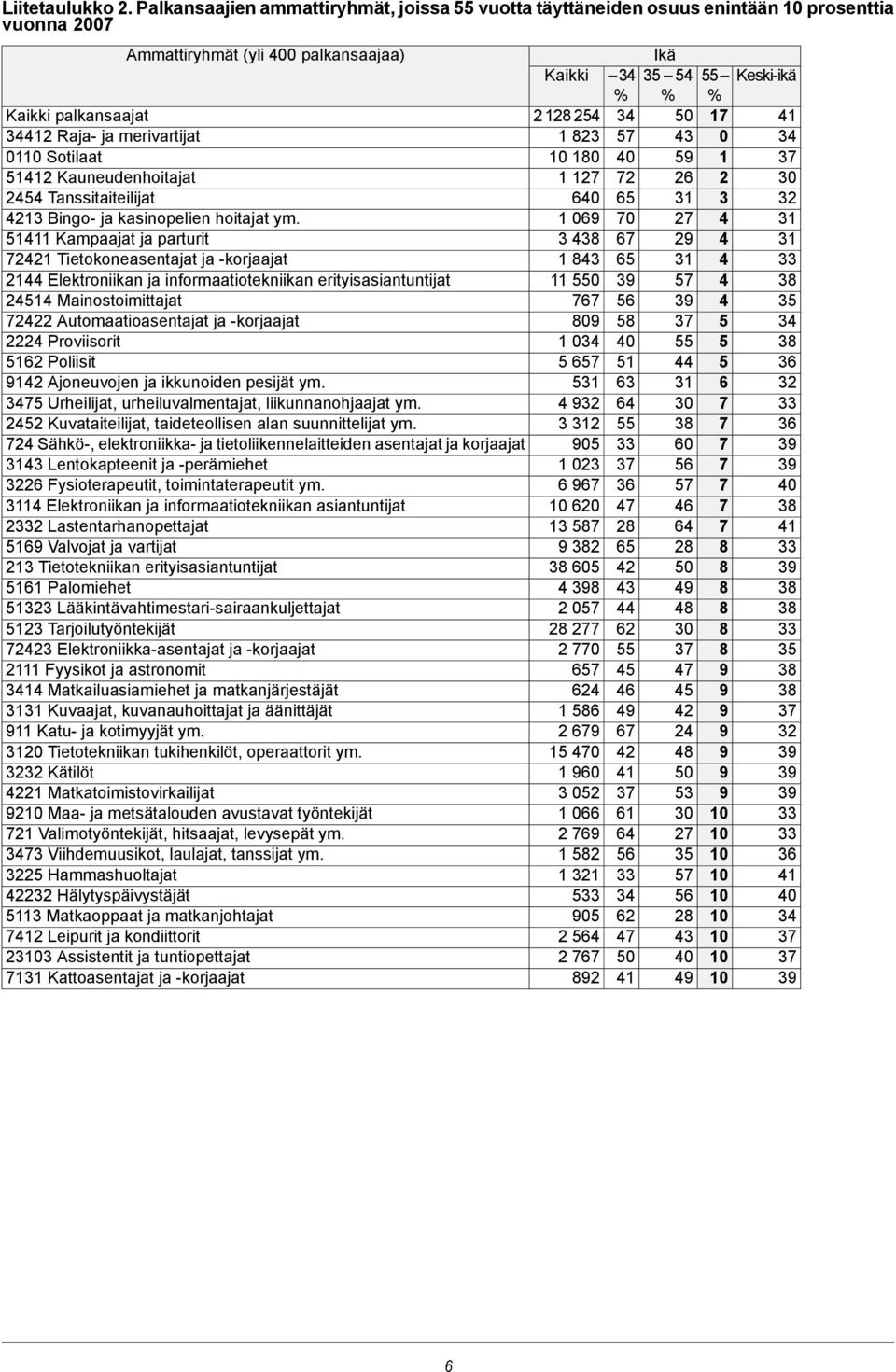 128 254 34 50 17 41 34412 Raja- ja merivartijat 1 823 57 43 0 34 0110 Sotilaat 10 180 40 59 1 37 51412 Kauneudenhoitajat 1 127 72 26 2 30 2454 Tanssitaiteilijat 640 65 31 3 32 4213 Bingo- ja