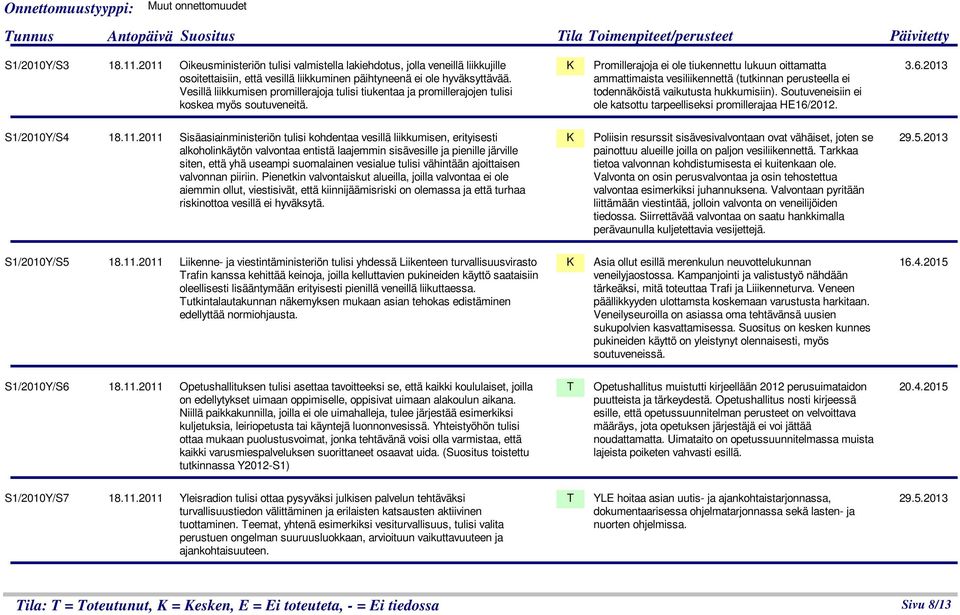 Vesillä liikkumisen promillerajoja tulisi tiukentaa ja promillerajojen tulisi koskea myös soutuveneitä.