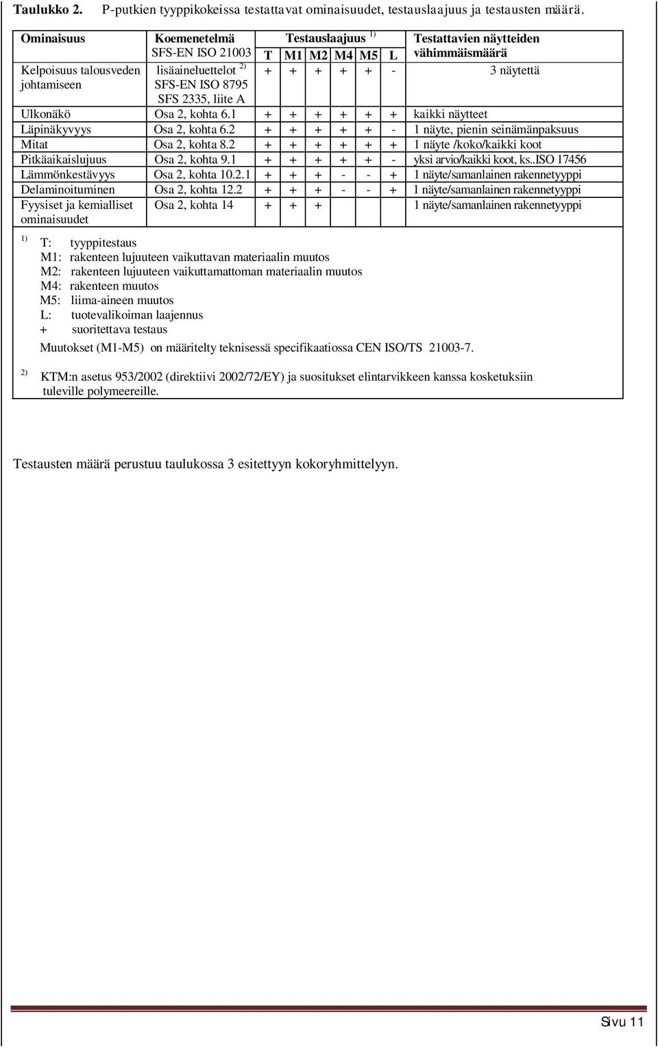 ISO 8795 SFS 2335, liite A Ulkonäkö Osa 2, kohta 6.1 + + + + + + kaikki näytteet Läpinäkyvyys Osa 2, kohta 6.2 + + + + + - 1 näyte, pienin seinämänpaksuus Mitat Osa 2, kohta 8.