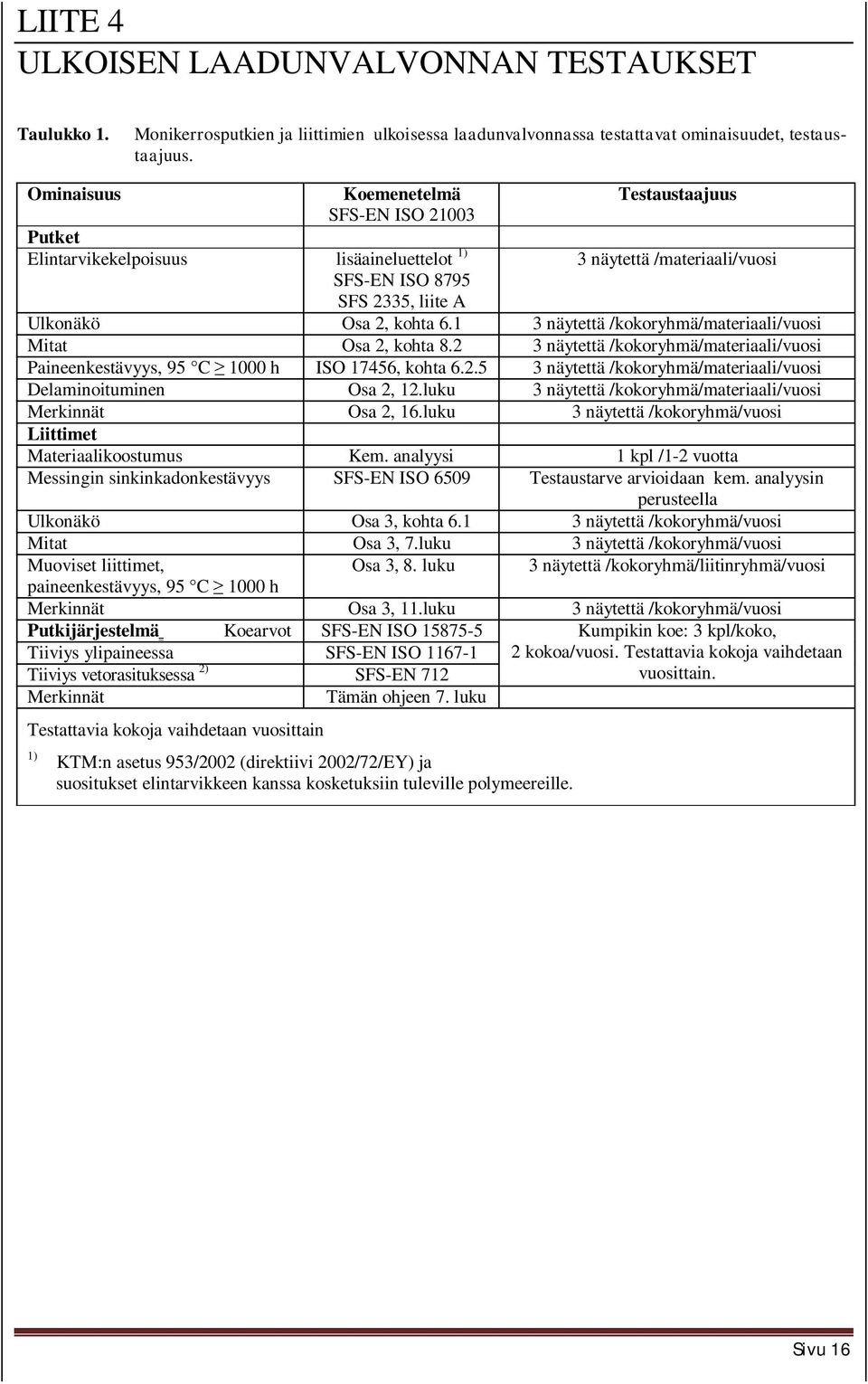 1 3 näytettä /kokoryhmä/materiaali/vuosi Mitat Osa 2, kohta 8.2 3 näytettä /kokoryhmä/materiaali/vuosi Paineenkestävyys, 95 C 1000 h ISO 17456, kohta 6.2.5 3 näytettä /kokoryhmä/materiaali/vuosi Delaminoituminen Osa 2, 12.