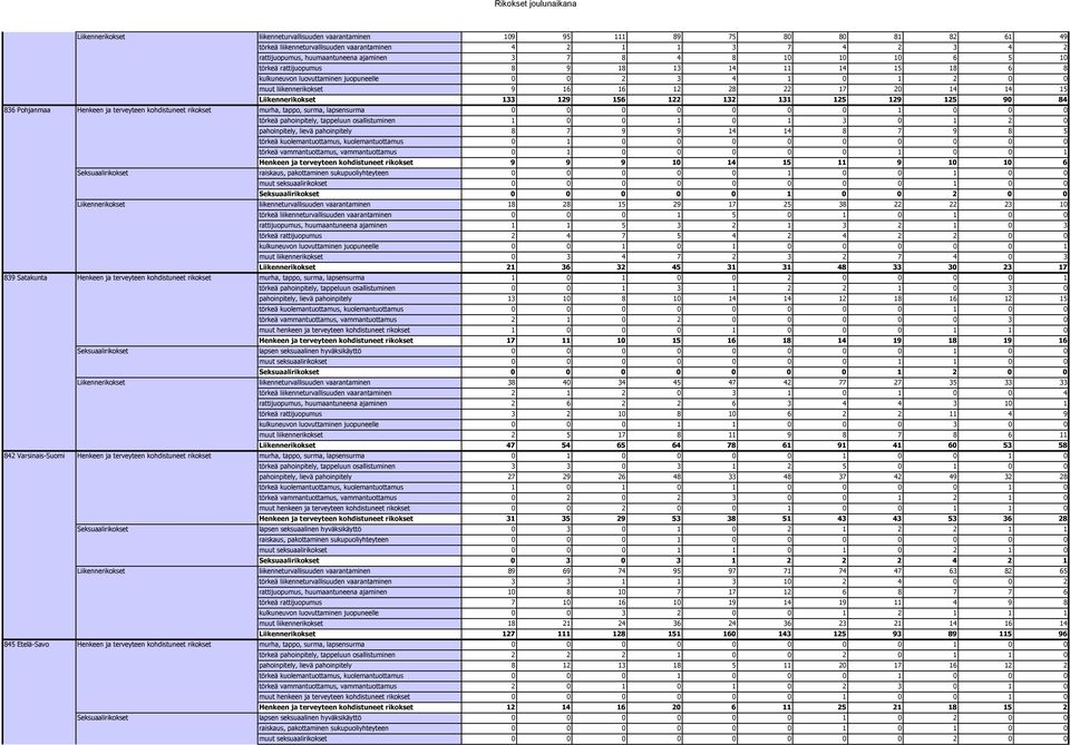 huumaantuneena ajaminen 3 7 8 4 8 10 10 10 6 5 10 törkeä rattijuopumus 8 9 18 13 14 11 14 15 18 6 8 kulkuneuvon luovuttaminen juopuneelle 0 0 2 3 4 1 0 1 2 0 0 muut liikennerikokset 9 16 16 12 28 22