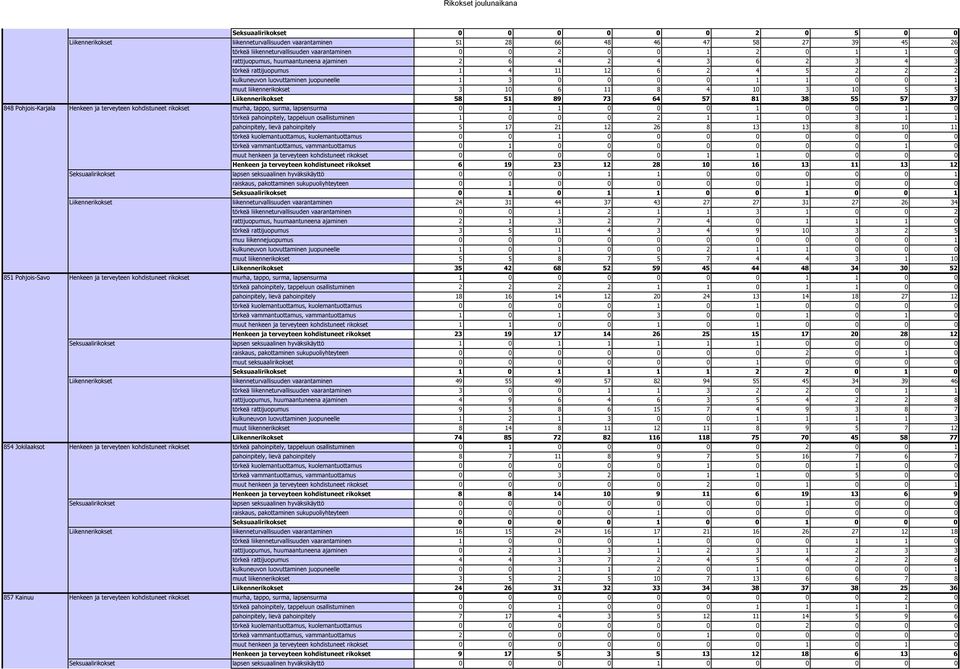 0 rattijuopumus, huumaantuneena ajaminen 2 6 4 2 4 3 6 2 3 4 3 törkeä rattijuopumus 1 4 11 12 6 2 4 5 2 2 2 kulkuneuvon luovuttaminen juopuneelle 1 3 0 0 0 0 1 1 0 0 1 muut liikennerikokset 3 10 6 11