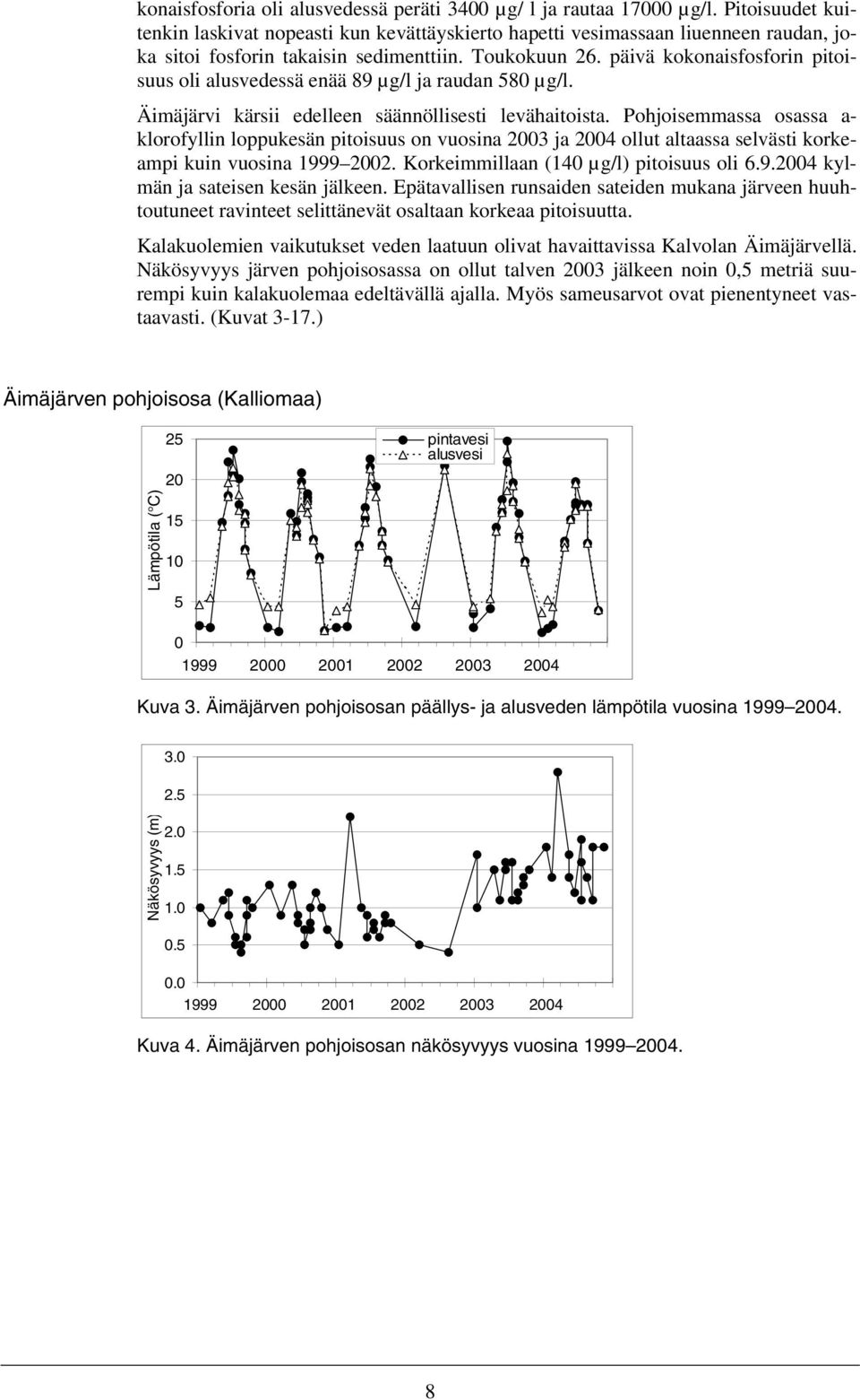 päivä kokonaisfosforin pitoisuus oli alusvedessä enää 89 µg/l ja raudan 58 µg/l. Äimäjärvi kärsii edelleen säännöllisesti levähaitoista.