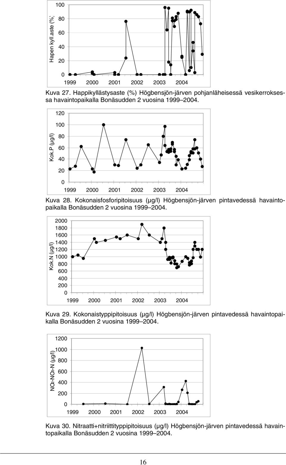 Kokonaisfosforipitoisuus (µg/l) Högbensjön-järven pintavedessä havaintopaikalla Bonäsudden 2 vuosina 1999 24. Kok.N (µg/l) 2 18 16 14 12 1 8 6 4 2 1999 2 21 22 23 24 Kuva 29.