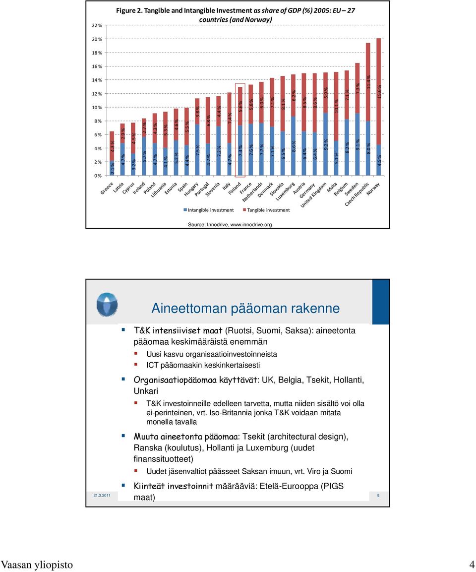 org Aineettoman pääoman rakenne T&K intensiiviset maat (Ruotsi, Suomi, Saksa): aineetonta pääomaa keskimääräistä enemmän Uusi kasvu organisaatioinvestoinneista ICT pääomaakin keskinkertaisesti