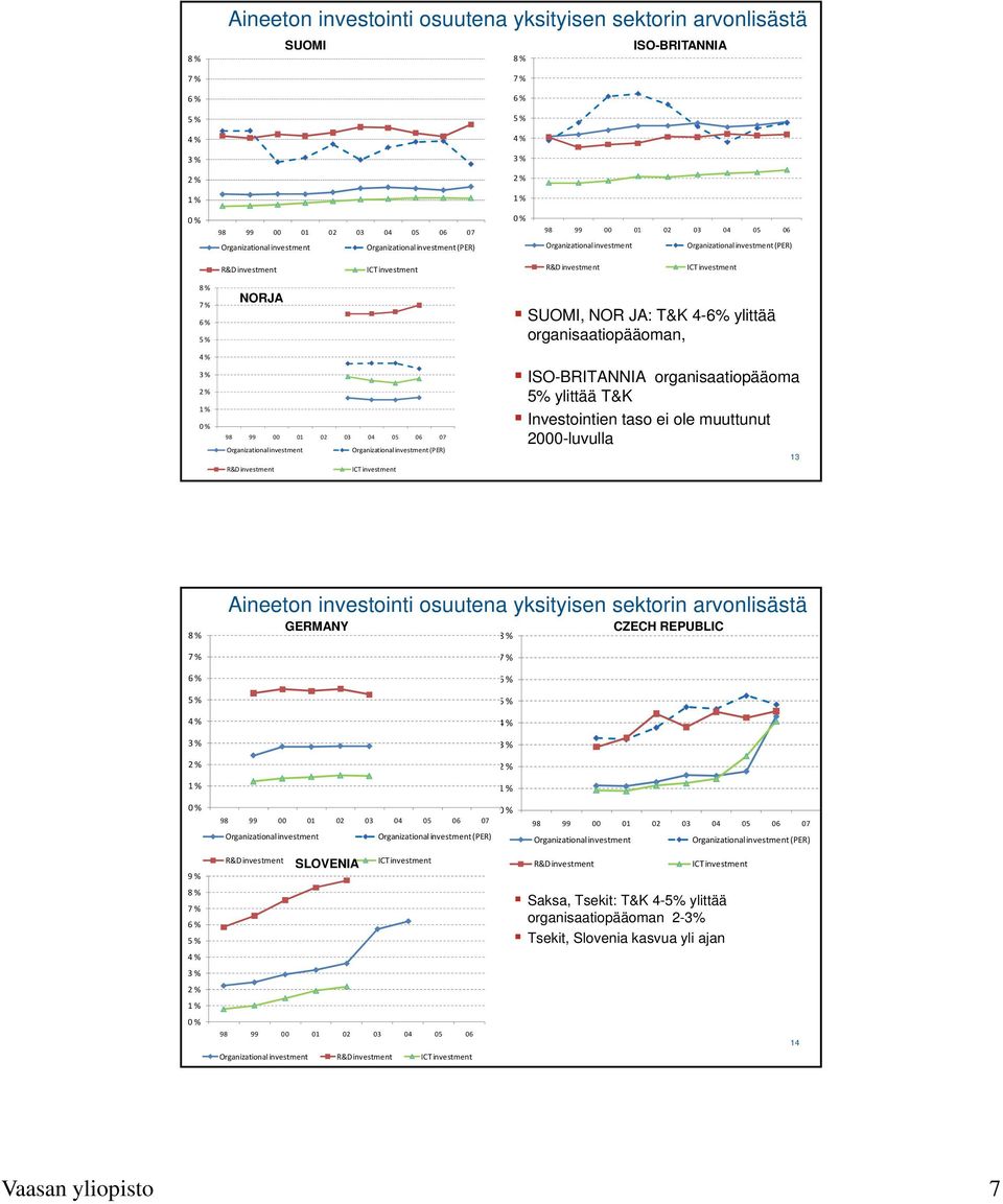 03 04 05 06 07 Organizational investment Organizational investment (PER) R&D investment ICT investment ISO-BRITANNIA organisaatiopääoma 5% ylittää T&K Investointien taso ei ole muuttunut 2000-luvulla