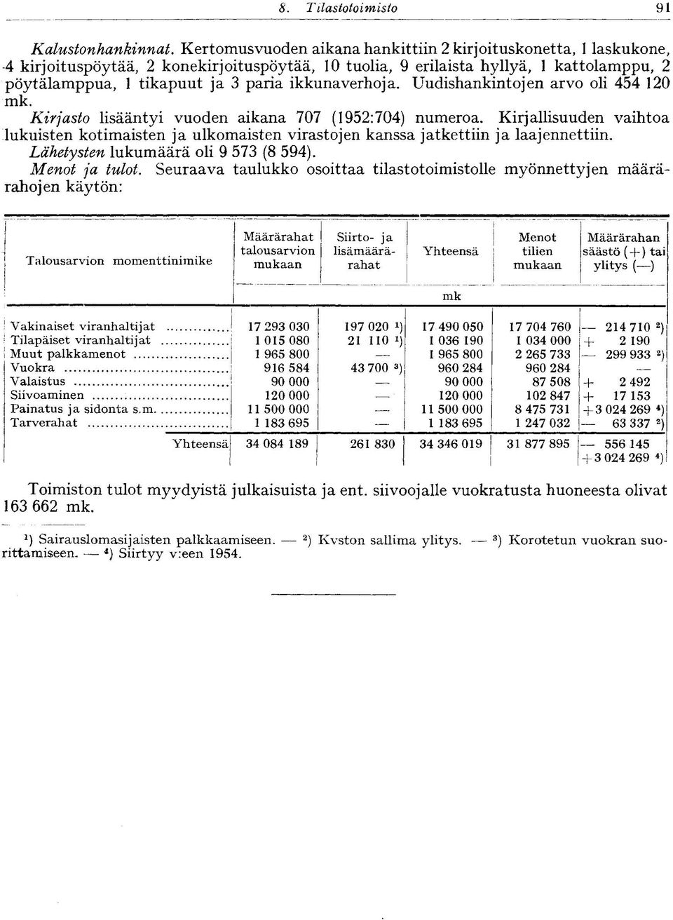 ikkunaverhoja. Uudishankintojen arvo oli 454 120 mk. Kirjasto lisääntyi vuoden aikana 707 (1952:704) numeroa.