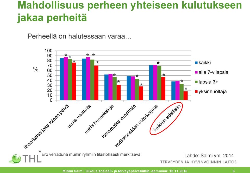 lapsia 3+ yksinhuoltaja Ero verrattuna muihin ryhmiin tilastollisesti merkitsevä