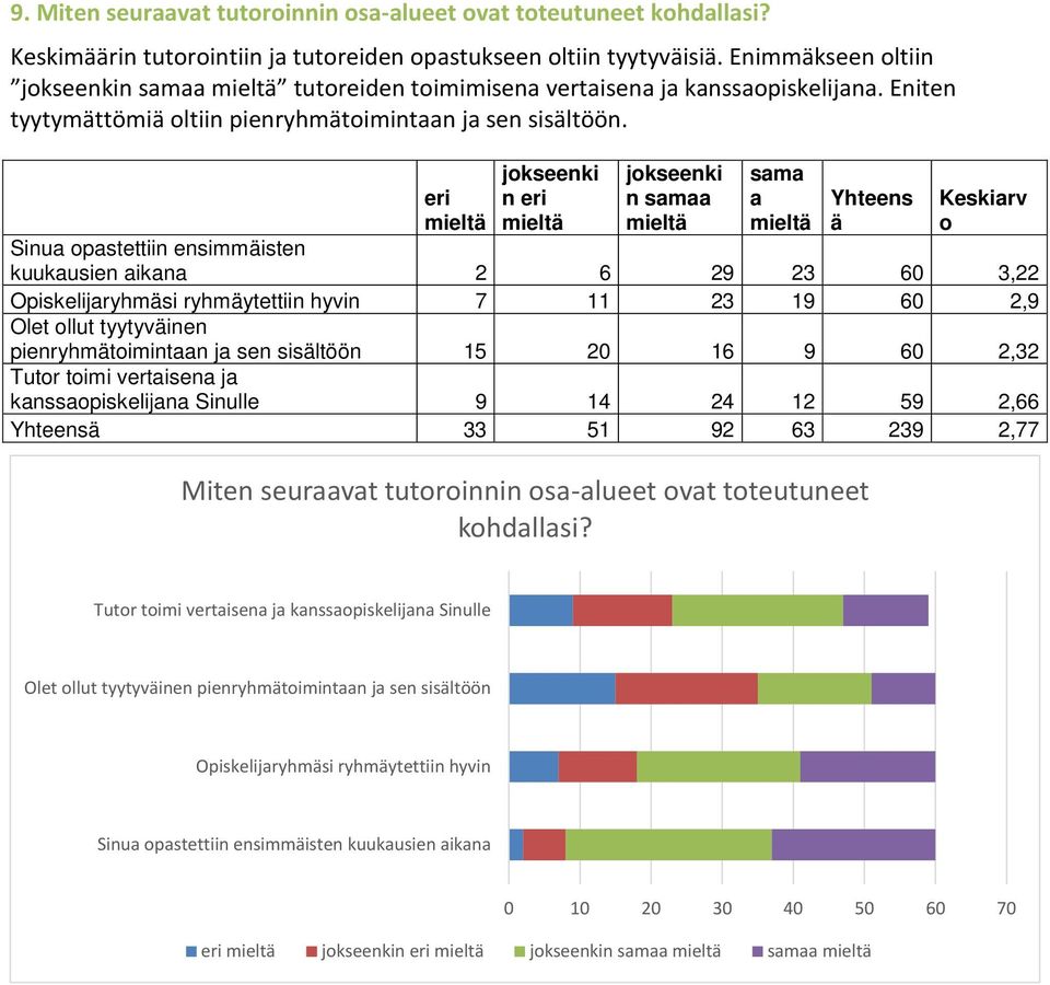 eri jokseenki n eri jokseenki n samaa sama a Yhteens ä Keskiarv o Sinua opastettiin ensimmäisten kuukausien aikana 2 6 29 23 60 3,22 Opiskelijaryhmäsi ryhmäytettiin hyvin 7 11 23 19 60 2,9 Olet ollut