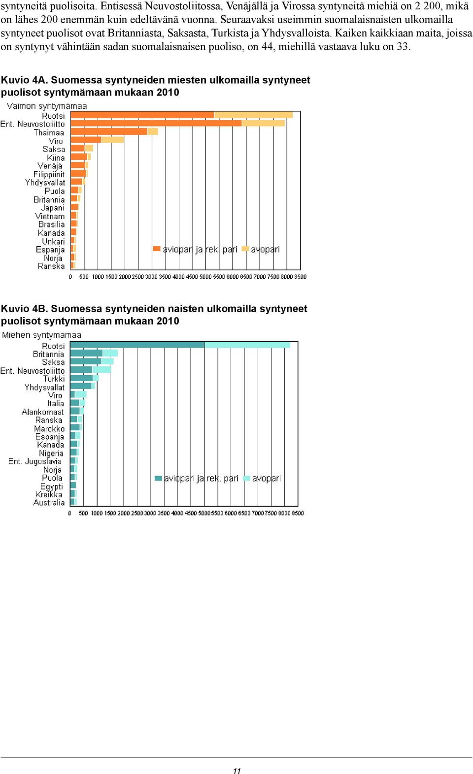 Seuraavaksi useimmin suomalaisnaisten ulkomailla syntyneet puolisot ovat Britanniasta, Saksasta, Turkista ja Yhdysvalloista.