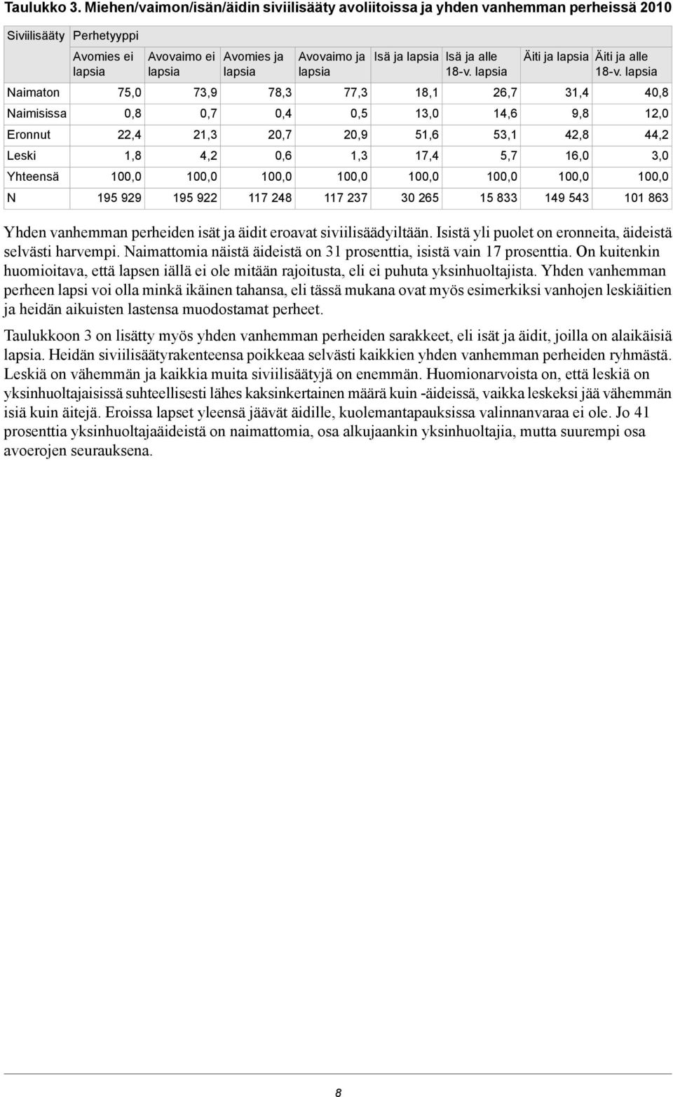 95 9 Avomies ja 78, 0, 0,7 0,6 0 7 8 Avovaimo ja 77, 0,5 0,9, 0 7 7 Isä ja Isä ja alle 8v. 8,,0 5,6 7, 0 0 65 6,7,6 5, 5,7 0 5 8 Äiti ja Äiti ja alle 8v.