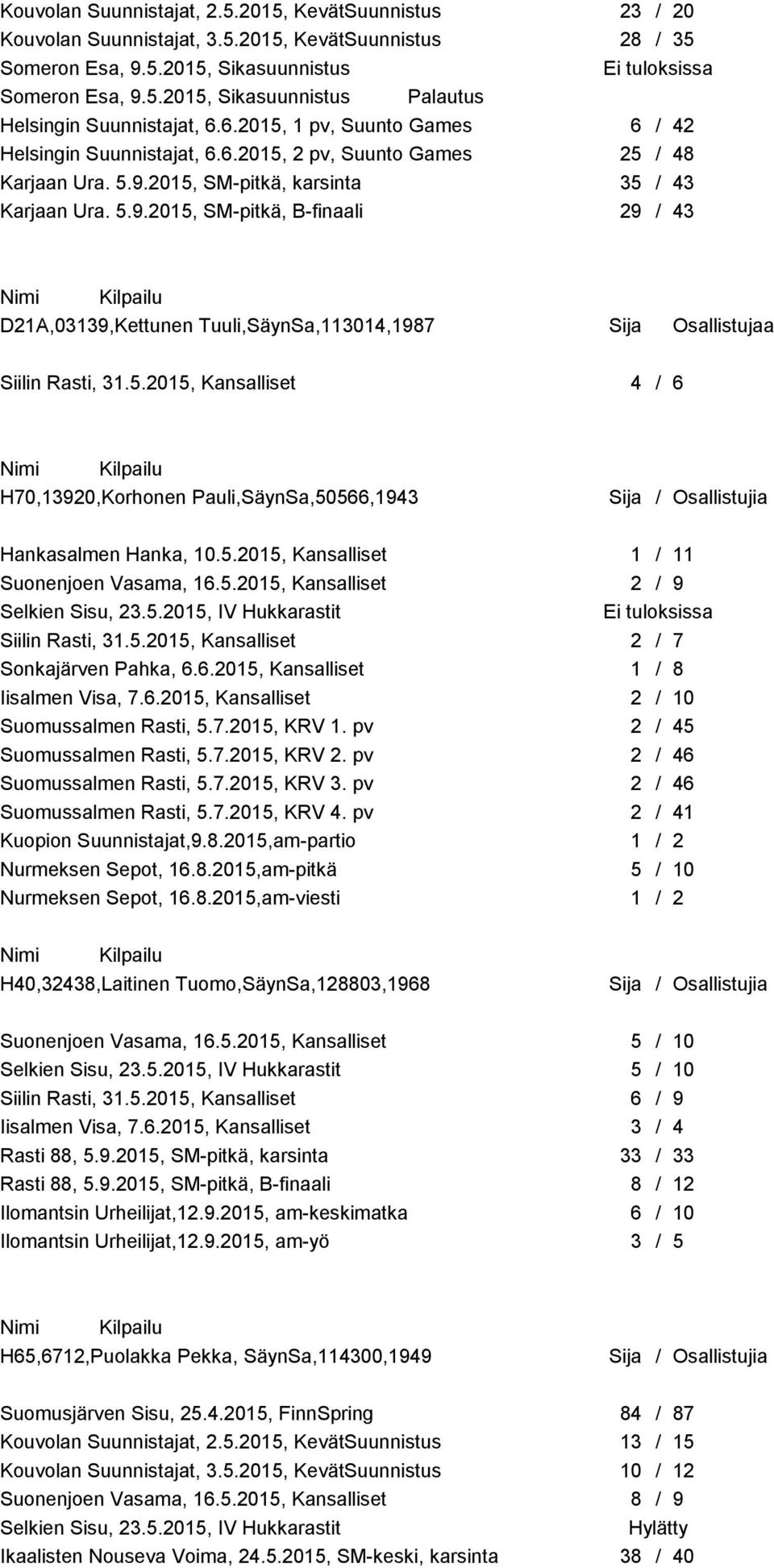 2015, SM-pitkä, karsinta 35 / 43 Karjaan Ura. 5.9.2015, SM-pitkä, B-finaali 29 / 43 D21A,03139,Kettunen Tuuli,SäynSa,113014,1987 Sija Osallistujaa Siilin Rasti, 31.5.2015, Kansalliset 4 / 6 H70,13920,Korhonen Pauli,SäynSa,50566,1943 Hankasalmen Hanka, 10.