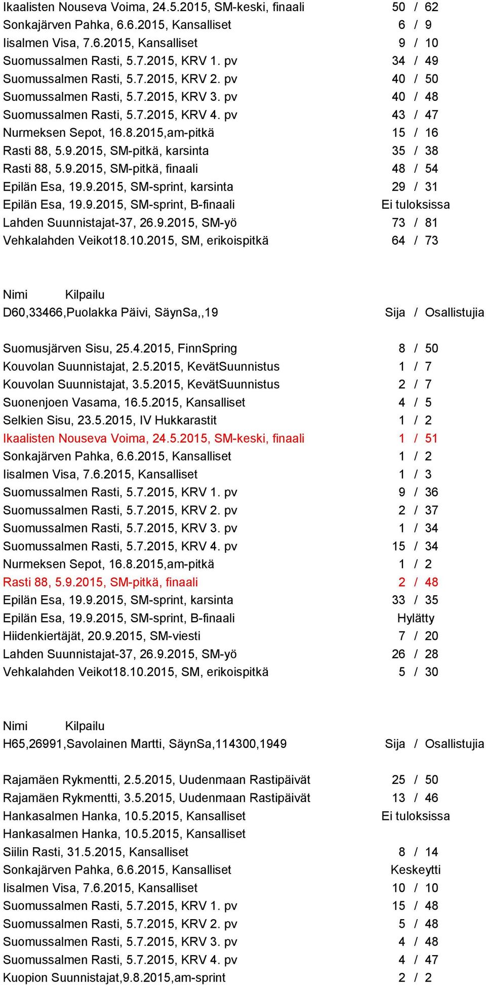9.2015, SM-pitkä, karsinta 35 / 38 Rasti 88, 5.9.2015, SM-pitkä, finaali 48 / 54 Epilän Esa, 19.9.2015, SM-sprint, karsinta 29 / 31 Epilän Esa, 19.9.2015, SM-sprint, B-finaali Lahden Suunnistajat-37, 26.