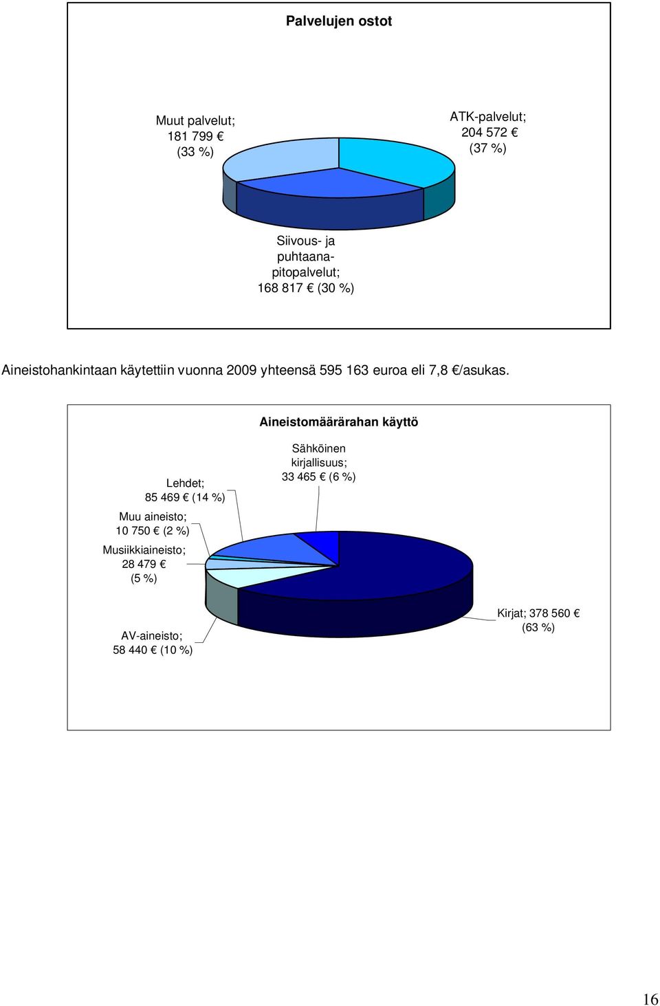 euroa eli 7,8 /asukas.