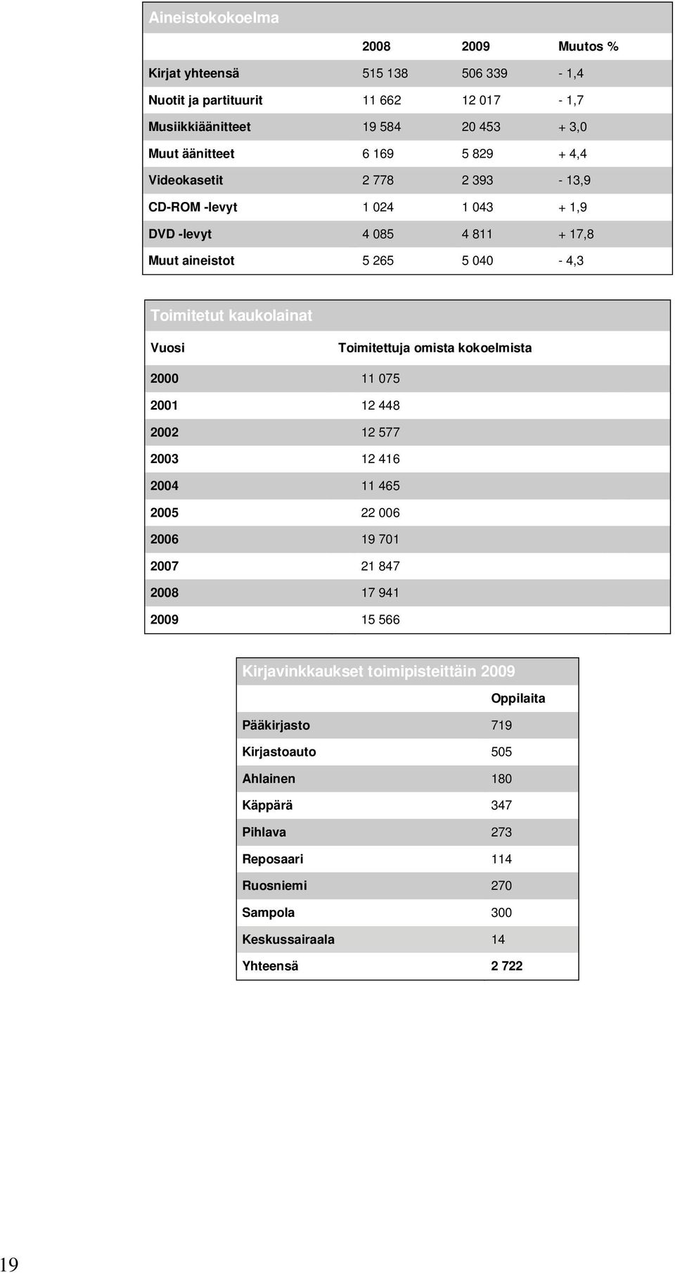 Toimitettuja omista kokoelmista 2000 11 075 2001 12 448 2002 12 577 2003 12 416 2004 11 465 2005 22 006 2006 19 701 2007 21 847 2008 17 941 2009 15 566 Kirjavinkkaukset