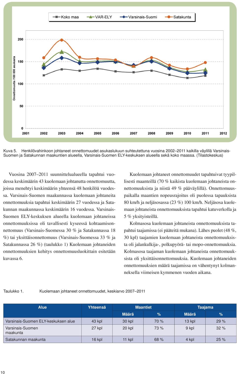 sekä koko maassa. (Tilastokeskus) Vuosina 2007 2011 suunnittelualueella tapahtui vuodessa keskimäärin 43 kuolemaan johtanutta onnettomuutta, joissa menehtyi keskimäärin yhteensä 48 henkilöä vuodessa.