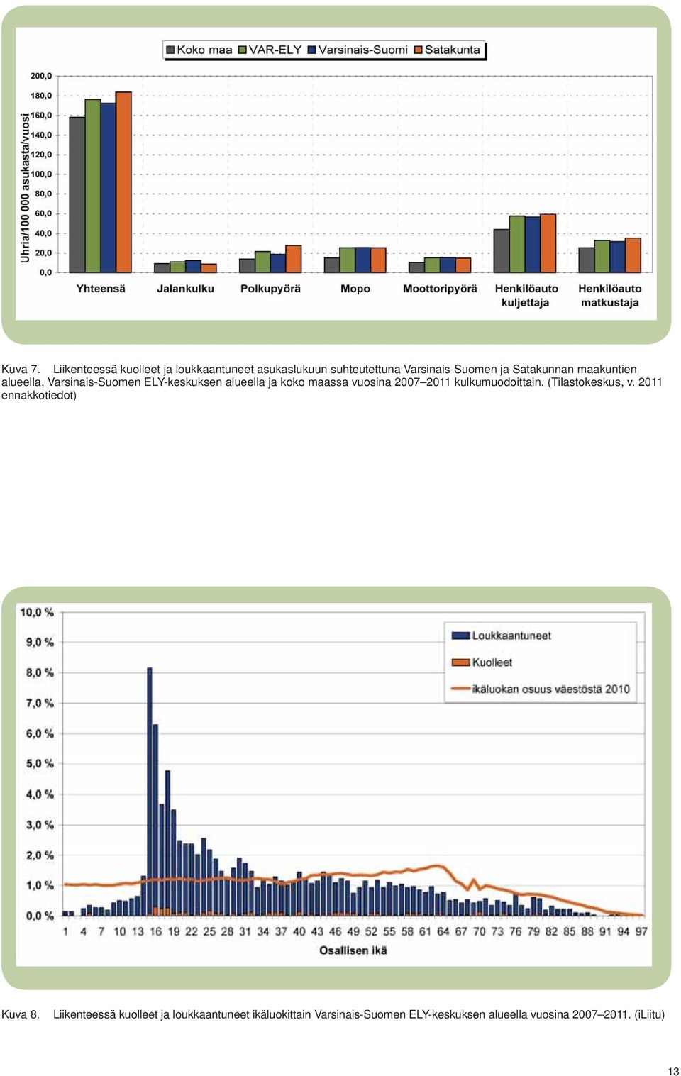 maakuntien alueella, Varsinais-Suomen ELY-keskuksen alueella ja koko maassa vuosina 2007 2011