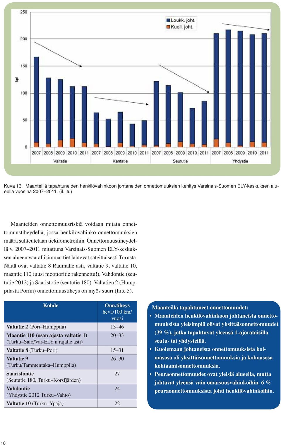 2007 2011 mitattuna Varsinais-Suomen ELY-keskuksen alueen vaarallisimmat tiet lähtevät säteittäisesti Turusta.