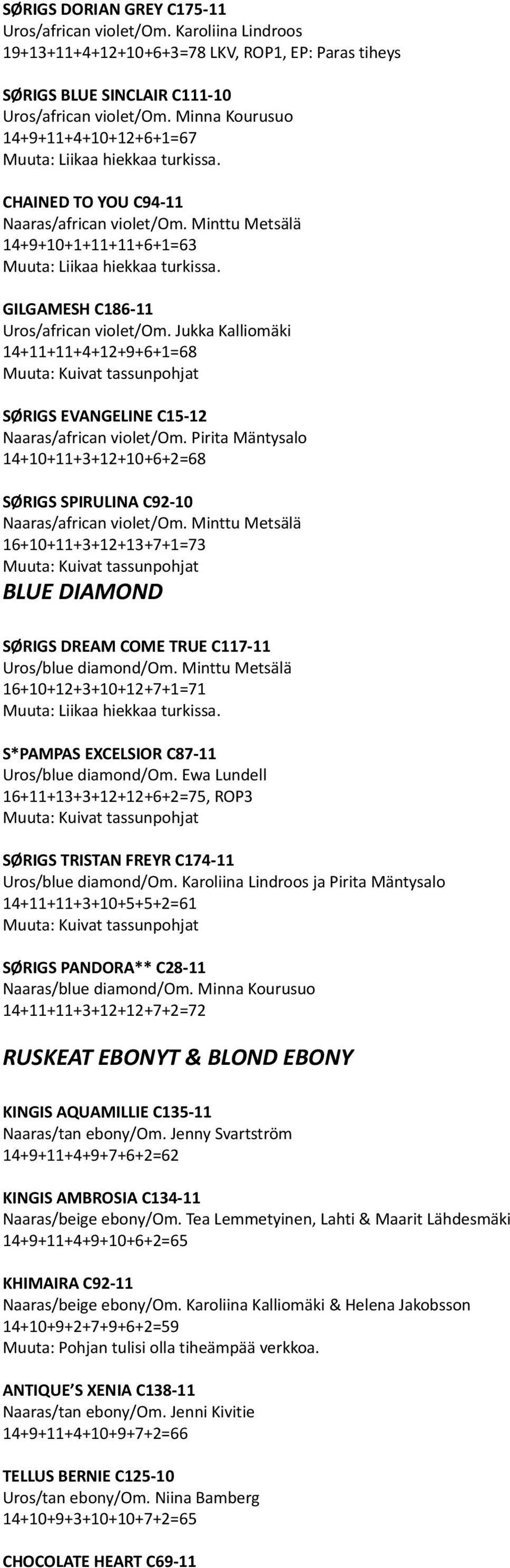 GILGAMESH C186-11 Uros/african violet/om. Jukka Kalliomäki 14+11+11+4+12+9+6+1=68 SØRIGS EVANGELINE C15-12 Naaras/african violet/om.