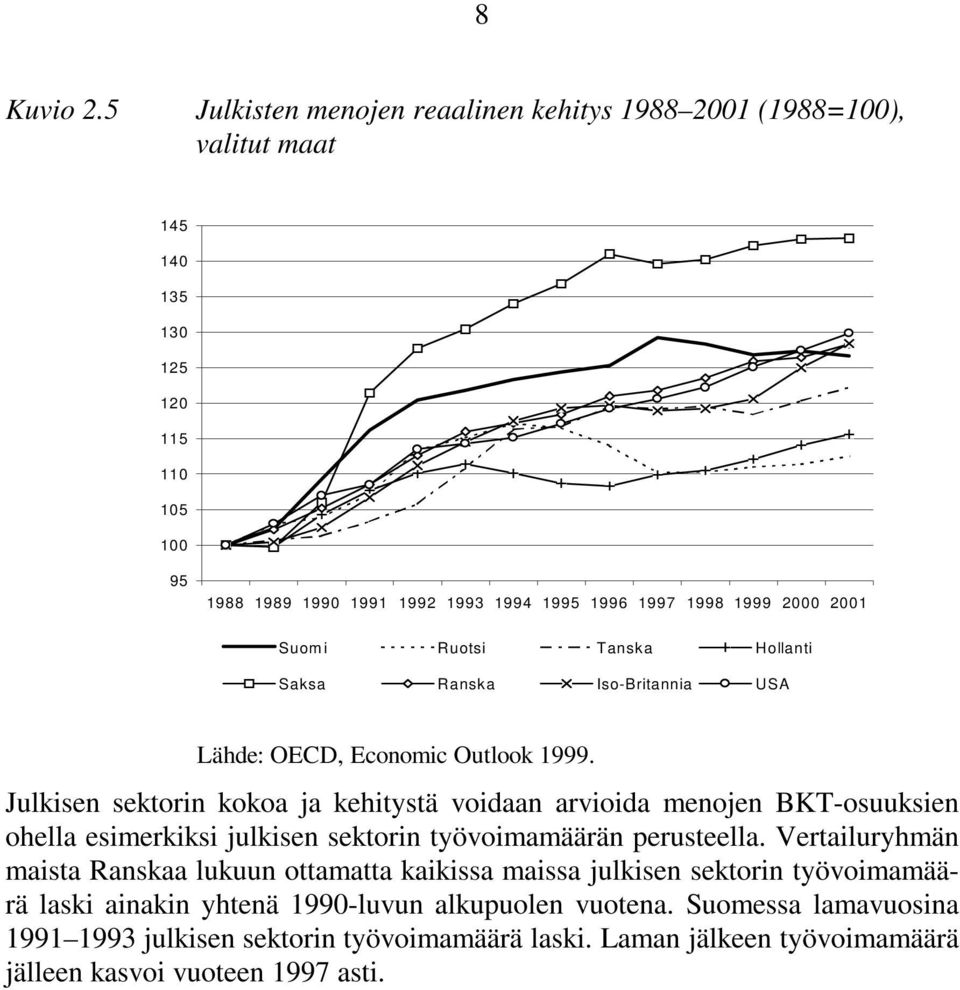 2000 2001 Suomi Ruotsi Tanska Hollanti Saksa Ranska Iso-Britannia USA Lähde: OECD, Economic Outlook 1999.