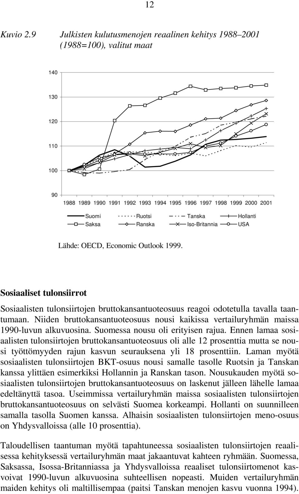 Hollanti Saksa Ranska Iso-Britannia USA Lähde: OECD, Economic Outlook 1999. Sosiaaliset tulonsiirrot Sosiaalisten tulonsiirtojen bruttokansantuoteosuus reagoi odotetulla tavalla taantumaan.